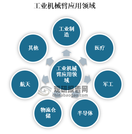 工業(yè)機(jī)械臂具有高精度、靈活性、強(qiáng)大的負(fù)載能力等特點(diǎn)，所以廣泛英語工業(yè)制造、醫(yī)療、軍工、半導(dǎo)體、物流倉(cāng)儲(chǔ)和航天等領(lǐng)域。