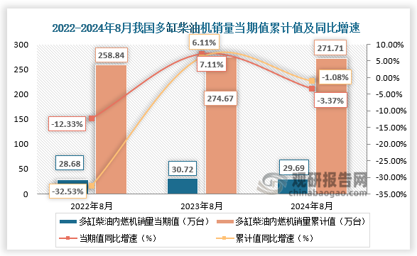 近三年，我國多缸柴油機銷量當期值、累計值整體呈增長走勢。2024年8月，多缸柴油機企業(yè)共銷量29.69萬臺，環(huán)比增長5.51%，同比下降3.37%；1-8月累計銷量271.71萬臺，同比下降1.08%。