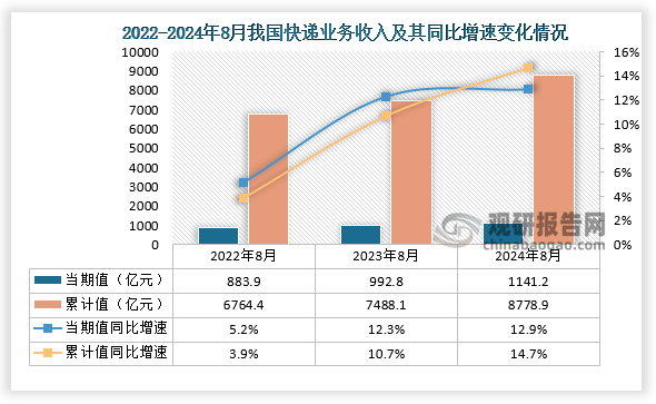 快递业务收入来看，据国家邮政局数据显示，2024年8月份我国快递业务收入为1141.2亿元，同比增长12.9%；1-8月我国快递业务收入累计值8778.9亿元，同比增速为14.7%，整体来看，近三年1-8月份同期我国快递业务总收入累计值呈增长走势。