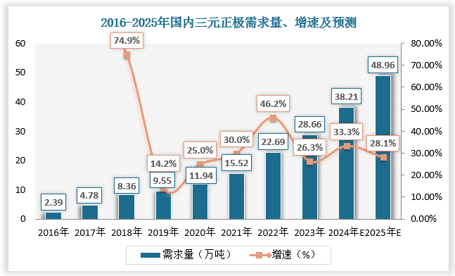 新能源汽車市場發(fā)展勢頭強勁，鈦復合板需求量大。鈦復合板因其耐高溫、耐高壓、耐腐蝕性強的特點是鎳、鈷濕法冶金項目中核心設備加壓釜的主要原材料，該設備內部工況環(huán)境比較惡劣，有硫酸、純氧、固體顆粒及化學放熱反應過程，利用其制備出的硫酸鎳、硫酸鈷是動力電池正極三元前驅體的重要原料，因此，三元前驅體的市場擴張將對加壓釜的生產(chǎn)帶來積極影響。