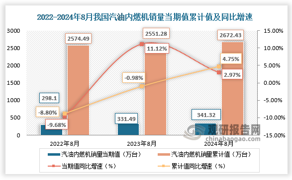 近三年來(lái)看，我國(guó)汽油內(nèi)燃機(jī)銷量當(dāng)期值、累計(jì)值整體呈先降后升走勢(shì)。2024年8月，汽油內(nèi)燃機(jī)銷量341.32萬(wàn)臺(tái)，同比增長(zhǎng)2.97%；1-8月汽油內(nèi)燃機(jī)銷量2672.43萬(wàn)臺(tái)，同比增長(zhǎng)4.75%。