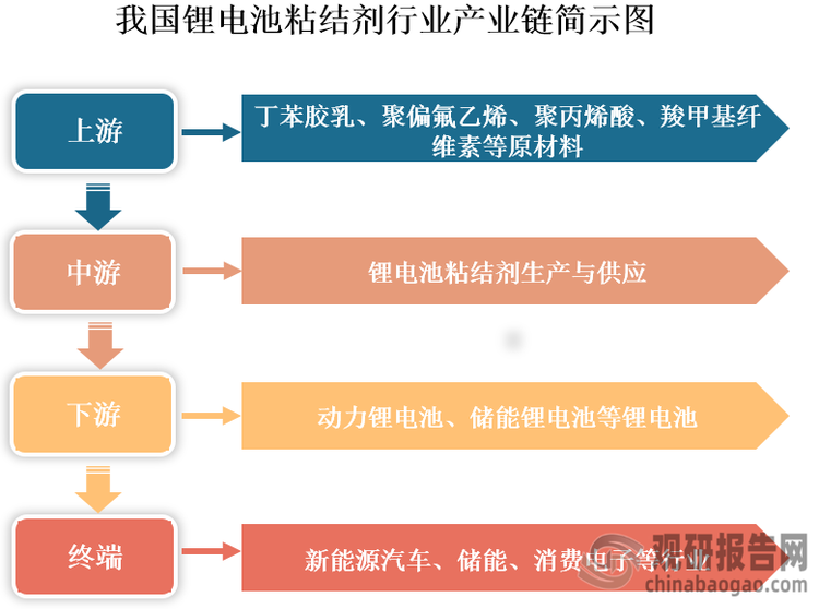 目前，我国锂电池粘结剂行业已形成较为完整的产业链，上游包括SBR（丁苯胶乳）、聚偏氟乙烯（PVDF）、聚丙烯酸（PAA）、羧甲基纤维素（CMC）等原材料；中游为锂电池粘结剂生产与供应；下游应用于动力锂电池、储能锂电池等各类锂电池；应用终端涉及新能源汽车、储能、消费电子等行业。