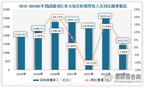 随着近些年我国游戏产品种类不断丰富和内容优质化，我国游戏用户规模也不断增加，行业销售收入也不断提高。数据显示，到2023年国内游戏市场实际销售收入3029.64亿元，同比增长13.94%；2024年H1游戏用户规模达到了6.74亿人，同比增长0.88%；游戏市场实际销售收入为1472.67亿元，同比增长2.08%。