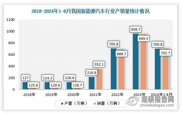 在政策红利、资本加持及企业布局之下，我国换电行业市场规模已达千亿级。根据数据显示，2024年1-8月，新能源汽车产销分别完成700.8万辆和703.7万辆，同比分别增长29%和30.9%，新能源汽车新车销量达到汽车新车总销量的37.5%。同时，根据相关资料可知，2025年，我国新能源汽车销量占比将达31%至780万辆，其中换电车型占比有望达30%，届时换电基础设施的需求量将进一步扩大。根据销量进行测算，预计2025年换电站有望达2.2万座、运营市场规模有望达2631亿元、换电站设备市场有望达693亿元。