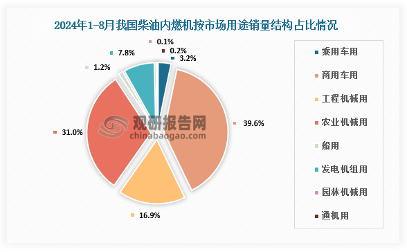 按用途分市场结构占比来看，2024年1-8月，柴油机销量333.96万台，其中乘用车用10.82万台，占比3.2%；商用车用132.36万台，占比39.6%；工程机械用56.41万台，占比16.9%；农机用103.41万台，占比31%；船用3.85万台，占比1.2%；发电用25.92万台，占比7.8%；园林用0.50万台，占比0.1%；通用0.70万台，占比0.2%。