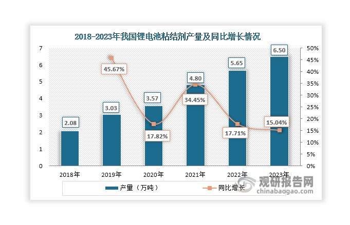 在下游旺盛需求驅(qū)動(dòng)下，近年來(lái)我國(guó)鋰電池粘結(jié)劑產(chǎn)量和市場(chǎng)規(guī)模不斷增長(zhǎng)，2023年分別達(dá)到6.5萬(wàn)噸和69.89億元，同比分別增長(zhǎng)15.04%和12.54%。未來(lái)，在國(guó)家相關(guān)政策支持下，預(yù)計(jì)新能源汽車(chē)和儲(chǔ)能行業(yè)還有較大的發(fā)展空間，屆時(shí)也將持續(xù)帶動(dòng)鋰電池粘結(jié)劑行業(yè)發(fā)展。