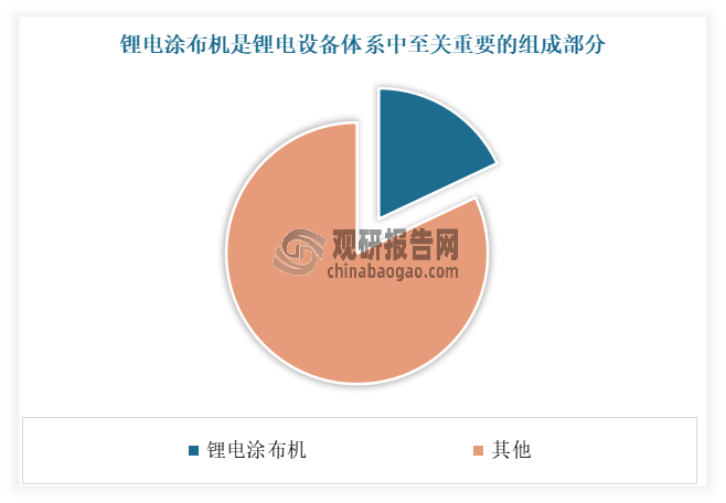 ‌锂电涂布机‌是锂电池生产过程中的关键设备之一，约占锂电设备总规模的15-18%。‌锂电涂布机是一种专门用于锂电池生产中电极片的涂布设备。锂电涂布机主要由涂布系统、钢带输送系统、干燥系统等组成。其中涂布系统是锂电涂布机的核心部件，它能够在硅片或铜箔上均匀地涂布正极或负极材料，保证电极片的均匀性和粘附性。