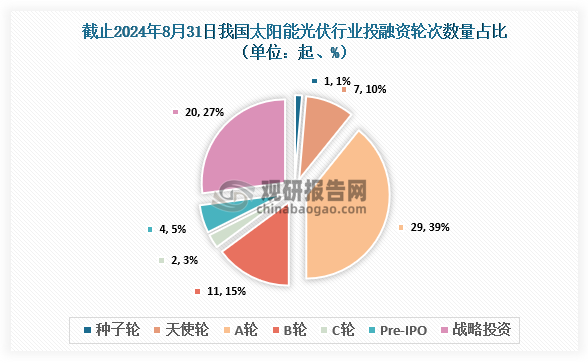 截止至2024年8月31日，我國(guó)太陽能光伏行業(yè)共發(fā)生投融資事件74起，其中發(fā)生的A輪投資事件最多，達(dá)到29起，占比約為39%；其次為戰(zhàn)略投資，達(dá)到20起，占比約為27%。