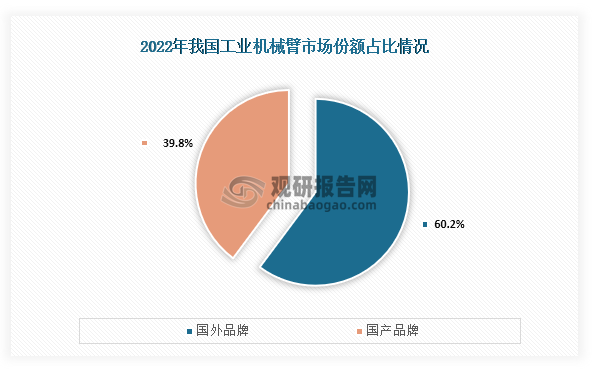 从市场结构来看，我国工业机械臂行业市场份额占比最高为国外品牌。数据显示，在2022年我国工业机械臂行业中国外品牌市场规模约为为107.1亿元，占比为60.2%；而国产品牌市场规模约为71.2亿元，占比为39.8%。整体来看，由于我国国产品牌起步较晚，所以在核心技术上想对于国外品牌还比较弱，在市场份额占比方面小于国外品牌。