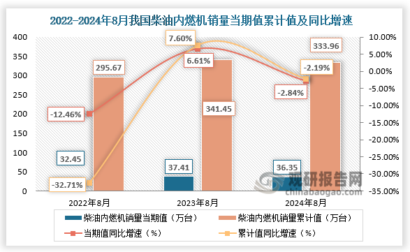 1-8月柴油机销量333.96万台，同比下降2.19%。