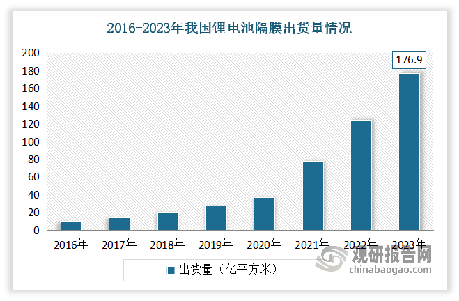 近年来，受动力电池及储能市场强劲需求增长带动，动力电池需求持续增长，对锂电池隔膜需求也随之增加，其中湿法隔膜占据73%市场份额。根据数据显示，2023年，我国锂电池隔膜出货量达176.9亿平方米，同比增长32.8%，其中湿法隔膜出货量突破120亿平米，干法隔膜为47.5亿平方米。
