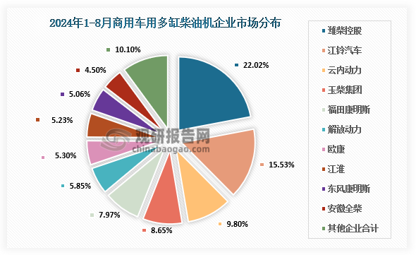 商用多缸柴油机企业市场分布，2024年8月，商用车用多缸柴油机销量14.47万台，环比增长10.73%，同比下降3.25%，1-8月累计销量132.36万台，同比增长2.34%。销量前十的为潍柴、江铃、云内、玉柴、福康、解放动力、欧康动力、江淮、东康、全柴，其前十名销量占总销量89.92%；潍柴在商用车用多缸柴油机市场占据领先占比22.02%、江铃15.53%、云内9.80%、玉柴8.65%、福康7.97%、解放动力5.85%、欧康5.30%、江淮5.23%、东康5.06%、全柴4.50%。