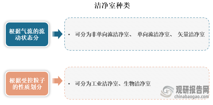 根据气流的流动状态分，可分为非单向流洁净室、 单向流洁净室、 矢量洁净室；根据受控粒子的性质划分可分为工业洁净室、生物洁净室。