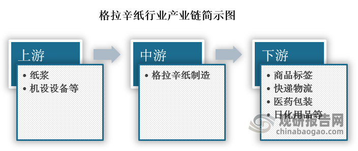 產(chǎn)業(yè)鏈來看，格拉辛紙產(chǎn)業(yè)鏈上游主要包括紙漿、機(jī)械設(shè)備等；中游則是格拉辛紙的制造；下游及其應(yīng)用，具有包括包裝行業(yè)的商品標(biāo)簽、印刷行業(yè)的條形碼標(biāo)簽制作等等。