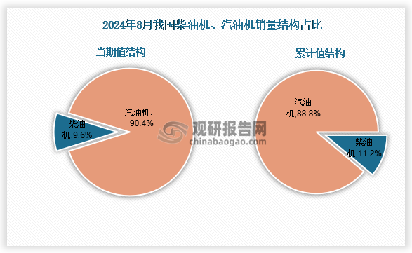 2024年8月柴油內(nèi)燃機(jī)銷售36.35萬(wàn)臺(tái)，占比9.6%；汽油內(nèi)燃機(jī)銷量341.32萬(wàn)臺(tái)占比90.4%。1-8月柴油機(jī)銷量333.96萬(wàn)臺(tái)，占比11.2%；汽油內(nèi)燃機(jī)銷量2672.43萬(wàn)臺(tái)，占比88.8%。