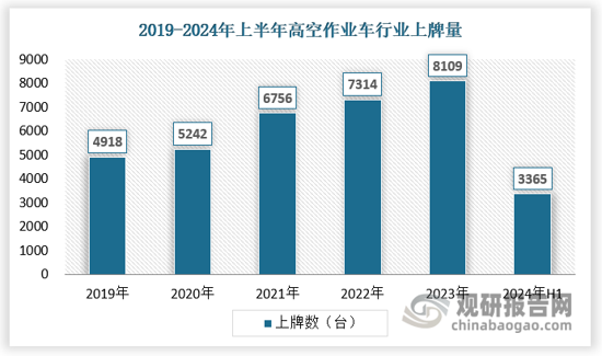 20世紀(jì)70年代，隨著第一臺高空作業(yè)車的問世，高空作業(yè)車逐漸應(yīng)用到各個領(lǐng)域。從最初的每年幾十臺，到后來每年的幾百臺、幾千臺。近10年來中國高空作業(yè)車的上牌數(shù)不斷增長，2023年達(dá)到了8109臺。2024年6月當(dāng)月銷售各類高空作業(yè)車213臺，同比下降49.8%；其中國內(nèi)206臺，同比下降50.7%；出口7臺，同比增長16.7%，2024年上半年高空作業(yè)車上牌量約3365臺。