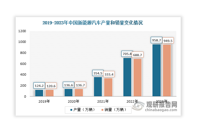 一方面，在《新能源汽車(chē)產(chǎn)業(yè)發(fā)展規(guī)劃（2021-2035年）》等相關(guān)政策推動(dòng)下，近年來(lái)我國(guó)新能源汽車(chē)行業(yè)發(fā)展迅速，產(chǎn)量和銷(xiāo)量不斷攀升，2023年分別達(dá)到958.7萬(wàn)輛和949.5萬(wàn)輛，同比分別增長(zhǎng)35.83%和37.87%。另一方面，伴隨著能源轉(zhuǎn)型，在《“十四五”新型儲(chǔ)能發(fā)展實(shí)施方案》等相關(guān)政策推動(dòng)下，我國(guó)儲(chǔ)能行業(yè)發(fā)展進(jìn)入“快車(chē)道”，電化學(xué)儲(chǔ)能新增裝機(jī)規(guī)模不斷上升，2023年達(dá)到19.7GW，同比增長(zhǎng)超過(guò)200%。其中，鋰電池儲(chǔ)能占據(jù)主導(dǎo)地位，市場(chǎng)份額超過(guò)90%。