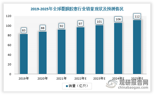 數(shù)據(jù)來(lái)源：觀研天下整理