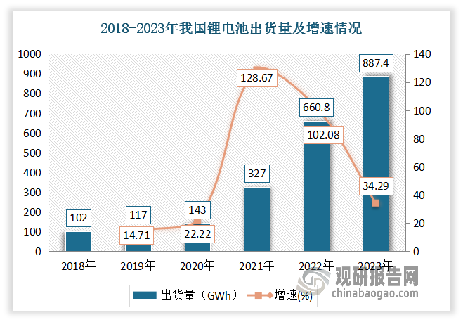 出貨量持續(xù)增長(zhǎng)。數(shù)據(jù)顯示，2023年我國(guó)鋰電池出貨量達(dá)到887.4GWh，同比增長(zhǎng)34.29%。其中新能源車用動(dòng)力電池出貨量占鋰電池市場(chǎng)份額大約 70%，遠(yuǎn)超其他應(yīng)用終端。