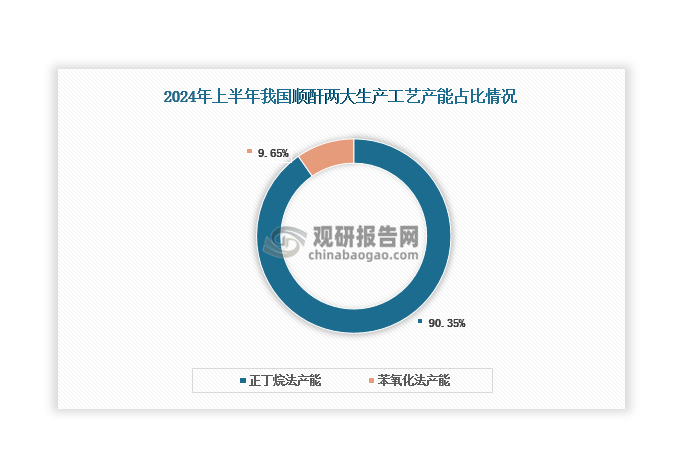 数据来源：卓创资讯、观研天下整理