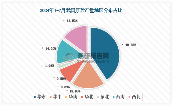 各大區(qū)產(chǎn)量分布來看，2024年1-7月我國原鹽產(chǎn)量以華東區(qū)域占比最大，約為40.65%，其次是華中區(qū)域，占比為18.65%。