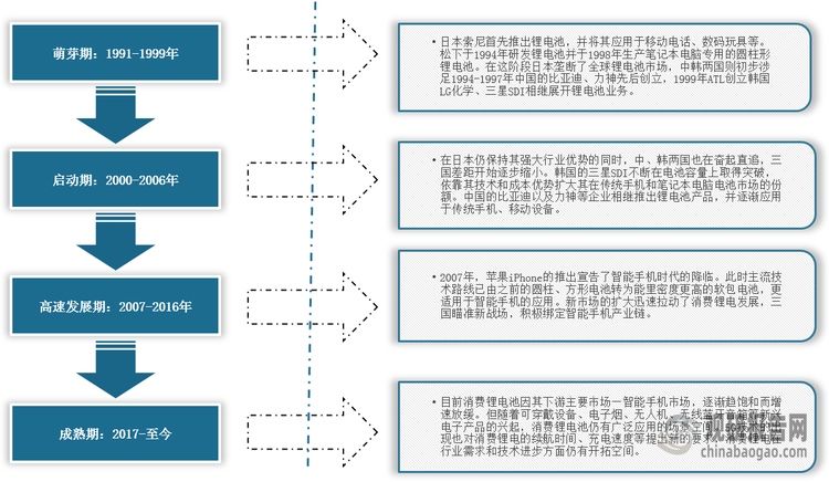 <strong>我國消費(fèi)鋰電池行業(yè)發(fā)展歷程</strong>