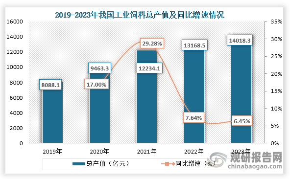 而随着下游养殖行业的发展，对工业饲料需求的也不断增加，我国工业饲料行业市场规模也不断增长。数据显示，到2023年我国工业饲料总产值14018.3亿元，同比增长6.45%。