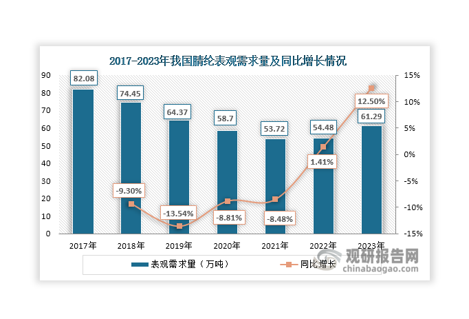 2017年-2021年，受滌綸、粘膠纖維等其他化工產(chǎn)品替代等因素影響，我國腈綸市場需求持續(xù)低迷，表觀需求量逐年下滑，由2017年的82.08萬噸下降至2021年的53.72萬噸。此后，隨著下游市場逐步回暖，其表觀需求量呈現(xiàn)回升態(tài)勢，2023年達到61.29萬噸，同比增長12.5%。