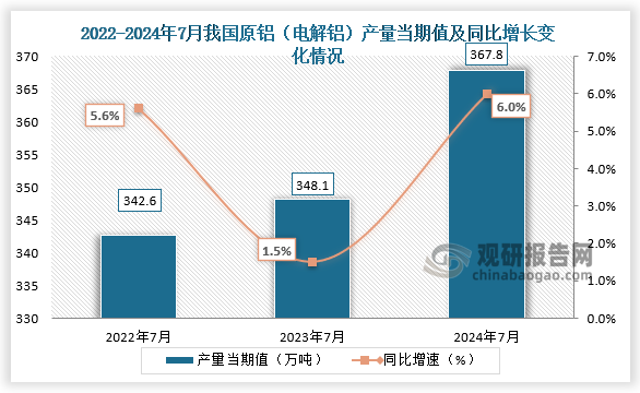 數(shù)據(jù)顯示，2024年7月我國(guó)原鋁（電解鋁）產(chǎn)量當(dāng)期值約為367.8萬(wàn)噸，同比增長(zhǎng)6%，較2022年7月和2023年7月的產(chǎn)量均有所增長(zhǎng)。