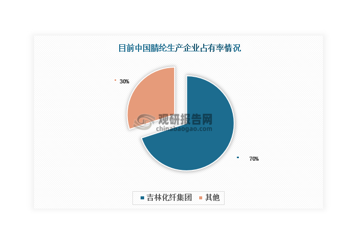 相較于滌綸、粘膠纖維等化學(xué)纖維，目前我國腈綸生產(chǎn)企業(yè)數(shù)量相對較少，市場呈現(xiàn)寡頭壟斷競爭格局。據(jù)“吉林市發(fā)布”8月10日消息，吉林化纖集團(tuán)憑借著生產(chǎn)技術(shù)、產(chǎn)品質(zhì)量和產(chǎn)能規(guī)模等優(yōu)勢，已成為國內(nèi)腈綸市場中的佼佼者，目前其腈綸產(chǎn)能達(dá)53萬噸，國內(nèi)市場占有率達(dá)到70%，國際市場占有率達(dá)到40%以上，也是全球最大的腈綸生產(chǎn)企業(yè)。而在2021年其產(chǎn)能達(dá)到38萬噸，國內(nèi)市場占有率達(dá)到63%。由此可見，我國腈綸行業(yè)集中度得到進(jìn)一步提升，吉林化纖集團(tuán)龍頭地位穩(wěn)固。