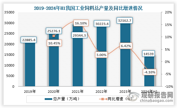 从产量来看，2019年到2023年我工业饲料总产量从22885.4万吨增长到了32162.7万吨，连续五年稳定增长。而到2024年上半年由于受到生猪产能优化和畜产品消费预期暂未完全恢复的影响，我国工业饲料产量轻微下降，2024年上半年我国工业饲料总产量14539万吨， 同比下降4.1%。