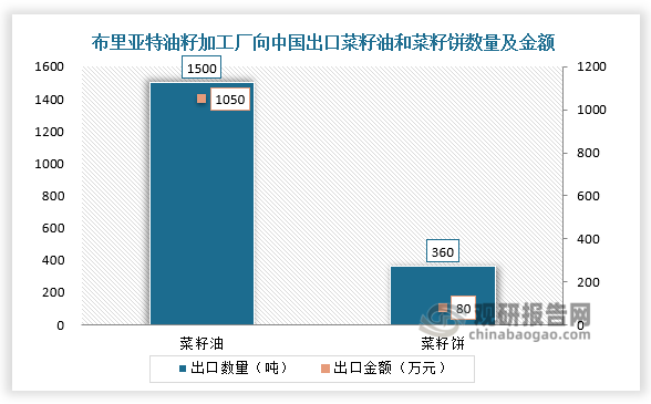 近日，达列耶夫在VK社交平台写道，“该地区油籽加工厂向中国出口了价值1050万元的1500吨菜籽油，以及价值80万元的360吨菜籽饼。该公司计划在2024年出口价值1770万元的2600吨菜籽油，以及价值440万元的2000吨菜籽饼。所有出口商品均符合中国植物检疫要求，经检疫未发现有害生物。”