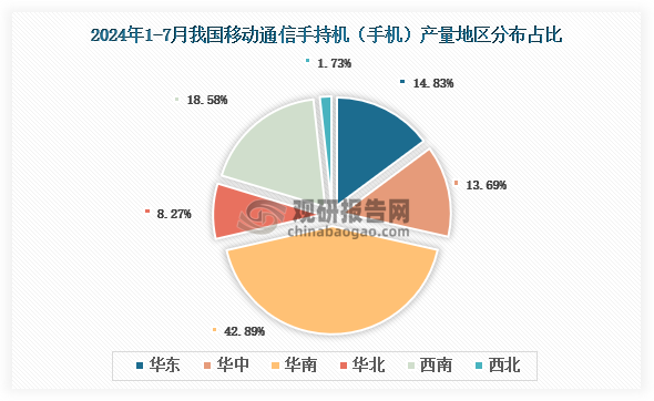 各大区产量分布来看，2024年1-7月我国移动通信手持机（手机）产量以华南区域占比最大，约为42.89%，其次是西南区域，占比为18.58%。