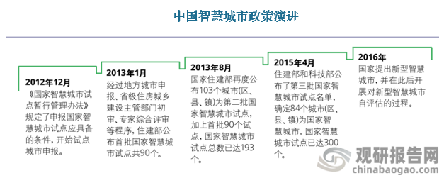 中國已經(jīng)將智慧城市寫入國家戰(zhàn)略，并投入大量資金。早在2012年12月我國便開始智慧城市試點申報工作；在2013年1月我國住建部公布了首批國家智慧城市試點共90個，同年8月國內(nèi)試點智慧城市數(shù)量已達193個；2015年4月國家智慧城市試點已達300個；到2016年國家更是提出新型智慧城市，并在此后開展對新型智慧城市自評估的過程。