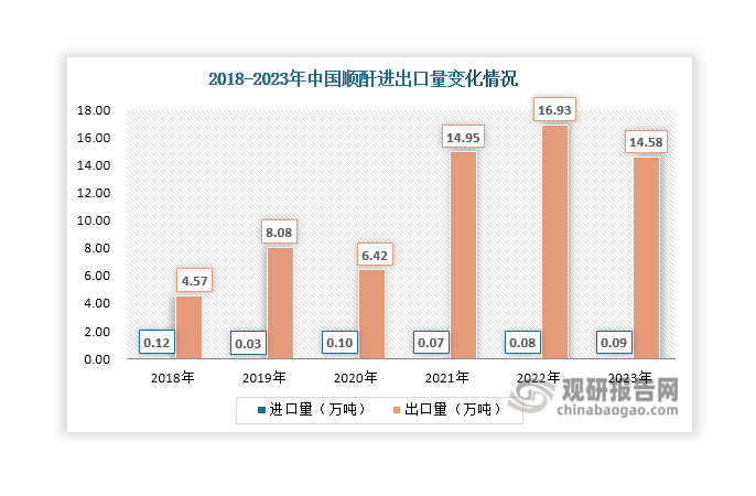 数据来源：卓创资讯等、观研天下整理