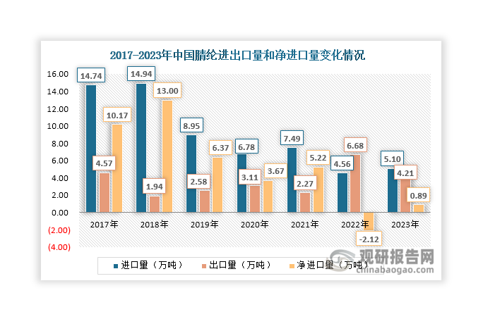 從進出口來看，值得注意的是從2017年到2023年我國腈綸進口量整體下降。2017年我國腈綸進口量約14.74萬噸，到2023年其進口量下降至5.1萬噸。進出口綜合來看，2017年-2021年，我國腈綸出口量均小于進口量，且呈現(xiàn)波動變化態(tài)勢。2021年我國腈綸進出口量分別達到7.49萬噸噸和2.27萬噸；2022年由于腈綸出口量大幅增長、進口量下滑，其凈進口狀態(tài)得到逆轉，出口量超過進口量，凈進口量出現(xiàn)負值；但在2023年腈綸進口量再次反超出口量，分別達到5.1萬噸和4.21萬噸，分別同比增長11.83%和同比下降37.03%。