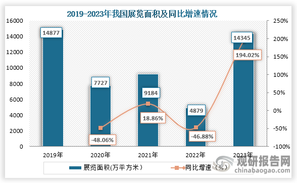 从展览面积来看，2023年我国展览面积快速增长。数据显示，2023年我国展览面积为14345万平方米，同比增长194.02%。