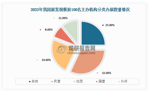 具體來(lái)看，當(dāng)前我國(guó)會(huì)展參與企業(yè)主要包括政府機(jī)構(gòu)、民營(yíng)企業(yè)、社團(tuán)、國(guó)營(yíng)企業(yè)和外資企業(yè)，在2023年我國(guó)展覽規(guī)模前100名主辦機(jī)構(gòu)分類(lèi)辦展數(shù)量中民營(yíng)企業(yè)占比最高，占比為32%；其次為政府機(jī)構(gòu)，占比為25%；第三是社團(tuán)，占比為24%。