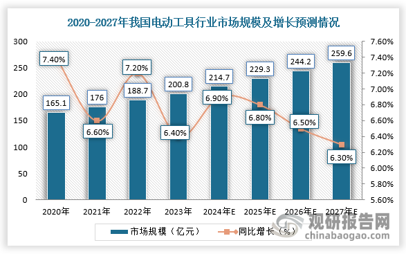 再者以電動(dòng)工具為例，之前，電動(dòng)工具多采用鉛蓄電池，存在續(xù)航差、壽命短、噪音大、環(huán)境污染嚴(yán)重等問題；電動(dòng)工具用鋰電池后，具有壽命長、充電迅速、重量輕等優(yōu)勢，所以消費(fèi)鋰電池在電動(dòng)工具中滲透率明顯上升，并且應(yīng)用場景逐漸延展至智能家居、便攜式儲(chǔ)能、應(yīng)急等領(lǐng)域，未來市場空間廣闊。根據(jù)數(shù)據(jù)顯示，2023年，我國電動(dòng)工具行業(yè)市場規(guī)模為200.8億元，同比增長6.4%，預(yù)計(jì)2027年有望達(dá)到259.6億元。