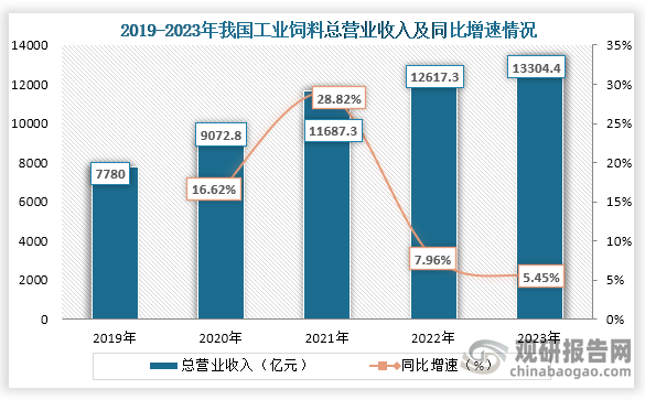 从营业收入来看，2019年到2023年我国工业饲料营业收入一直为增长趋势，到2023年我国工业饲料行业总营业收入为13304.4亿元，同比增长5.45%。