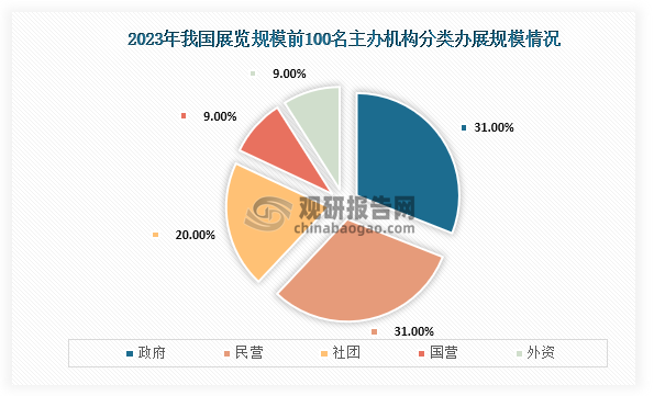 從舉辦規(guī)模來(lái)看，在2023年我國(guó)展覽規(guī)模前100名主辦機(jī)構(gòu)分類(lèi)辦展規(guī)模中政府機(jī)構(gòu)與民用企業(yè)占比最高，占比均為31%；其次為社團(tuán)，占比為20%；第三是國(guó)營(yíng)企業(yè)和外資企業(yè)，占比均為9%。