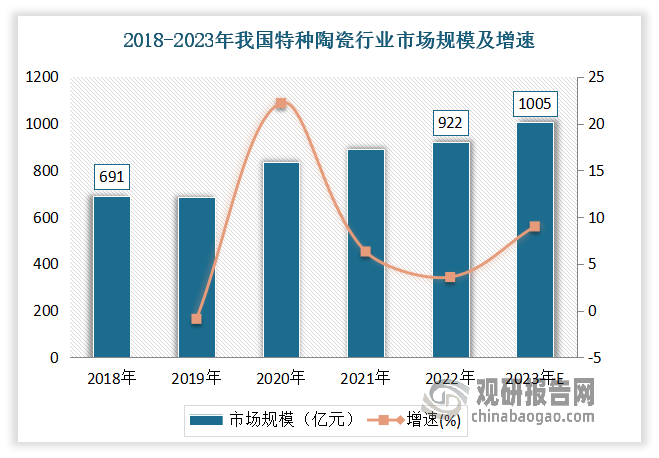 特種陶瓷制備技術(shù)是當(dāng)今社會(huì)不可缺少的新材料之一。近年來(lái)隨著國(guó)家對(duì)新材料發(fā)展的大力推動(dòng)，特種陶瓷市場(chǎng)需求呈現(xiàn)持續(xù)擴(kuò)大的趨勢(shì)。這一趨勢(shì)不僅推動(dòng)了特種陶瓷產(chǎn)業(yè)的快速發(fā)展，更促進(jìn)了產(chǎn)業(yè)向高端化方向的轉(zhuǎn)型升級(jí)。數(shù)據(jù)顯示，2018-2023年我國(guó)特種陶瓷行業(yè)市場(chǎng)規(guī)模達(dá)從691億元增長(zhǎng)到922億，平均增速為7.48%。估計(jì)2023年國(guó)特種陶瓷市場(chǎng)規(guī)模在1005億元左右。