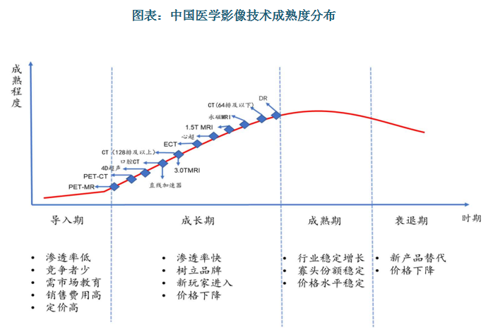 目前中国国产医疗影像设备所拥有的多项前沿技术中，除 PET 技术尚处于成长早期，大多数处于成长期，发展速度快，成长潜力大。