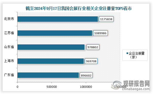 具體從各省市企業(yè)注冊(cè)量分布情況來(lái)看，截至2024年9月17日我國(guó)會(huì)展行業(yè)企業(yè)分布最前五的省市分別為北京市、江蘇省、山東省、上海市、廣東?。黄髽I(yè)注冊(cè)量分別為1175838家、1089986家、978802家、969708家、896602家；占比分別為9.19%、8.52%、7.65%、7.58%、7.01%。