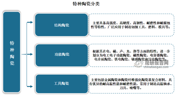 特種陶瓷又稱(chēng)“先進(jìn)陶瓷”、“精密陶瓷”、“高性能陶瓷”，指以高純?nèi)斯ず铣傻臒o(wú)機(jī)化合物為原料，采用精密控制工藝燒結(jié)而制成的高性能陶瓷。根據(jù)其性能特點(diǎn)和用途，特種陶瓷可分為結(jié)構(gòu)陶瓷、功能陶瓷和工具陶瓷。