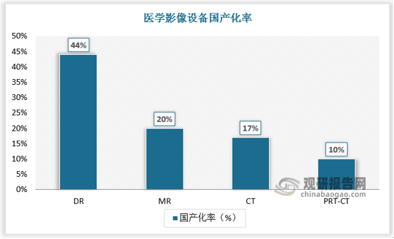 與全球相比，我國醫(yī)學影像設(shè)備行業(yè)一直呈現(xiàn)行業(yè)集中度低、企業(yè)規(guī)模偏小、中高端市場國產(chǎn)產(chǎn)品占有率低的局面。近年來，伴隨國產(chǎn)醫(yī)療設(shè)備整體研發(fā)水平的進步，產(chǎn)品核心技術(shù)被逐步攻克、產(chǎn)品品質(zhì)與口碑崛起，部分國產(chǎn)企業(yè)已通過技術(shù)創(chuàng)新實現(xiàn)彎道超車，進口壟斷的格局正在發(fā)生變化，國產(chǎn)醫(yī)學影像設(shè)備行業(yè)正逐步實現(xiàn)與國際品牌比肩并跑的目標。國產(chǎn)醫(yī)療影像設(shè)備廠家不斷加大研發(fā)投入和技術(shù)創(chuàng)新，逐步實現(xiàn)從低端產(chǎn)品到中高端產(chǎn)品的突破。