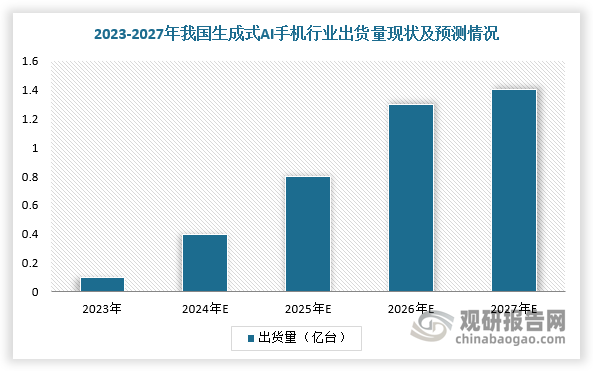 在手機(jī)端，目前，蘋果、華為、小米等主流廠商均推出AI手機(jī)。數(shù)據(jù)顯示，隨著越來越多旗艦手機(jī)內(nèi)置GenAI功能，截止2024年底，GenAI智能手機(jī)將激增344%，占據(jù)18%的市場份額。而隨著各大手機(jī)品牌將生成式AI能力作為中高端產(chǎn)品升級的突破點，加速生成式AI手機(jī)市場滲透，行業(yè)將進(jìn)入快速增長賽道。其中，旗艦機(jī)型將成為AI手機(jī)發(fā)展初期的重要增長動力，預(yù)計2027年AI手機(jī)市場滲透率超過50%，達(dá)1.5億臺。