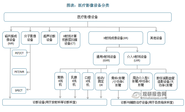 根據(jù)使用目的不同，醫(yī)學影像設(shè)備可分為診斷影像設(shè)備和治療影像設(shè)備，診斷影像設(shè)備根據(jù)信號的不同大致可分為磁共振成像（MR）設(shè)備、X 射線計算機斷層掃描成像（CT）設(shè)備、X 射線成像（XR）設(shè)備、分子影像（MI）設(shè)備、超聲（US）設(shè)備等；治療影像設(shè)備大致可分為數(shù)字減影血管造影設(shè)備（DSA）及定向放射設(shè)備（骨科 C 臂）等。