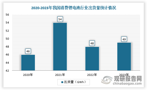 根据数据显示，2023年，我国消费锂电池出货量49GWh，仅占锂电池出货量占比的5.54%。