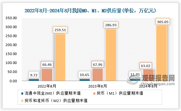 8月末，广义货币(M2)余额305.05万亿元,同比增长6.3%。狭义货币(M1)余额63.02万亿元,同比下降7.3%。流通中货币(M0)余额11.95万亿元,同比增长12.2%。前八个月净投放现金6028亿元。